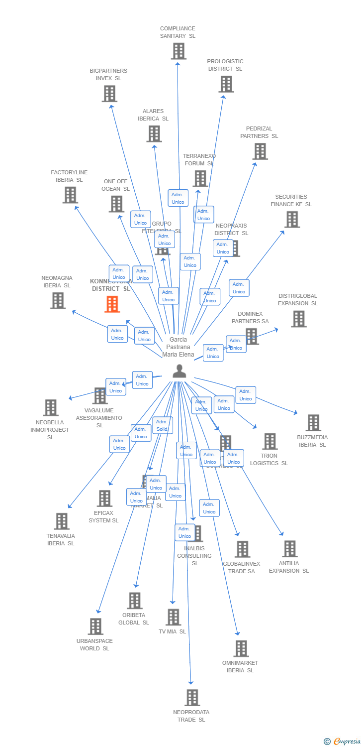 Vinculaciones societarias de KONNECTONA DISTRICT SL
