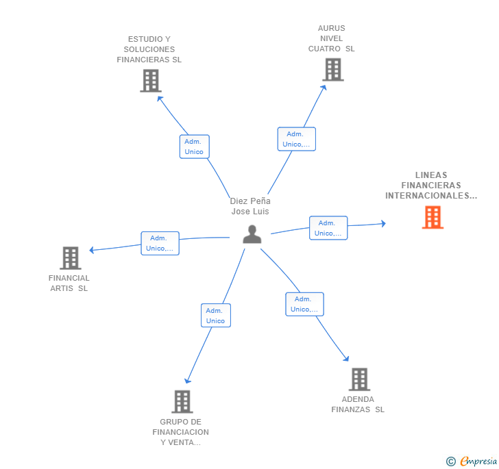 Vinculaciones societarias de LINEAS FINANCIERAS INTERNACIONALES SL