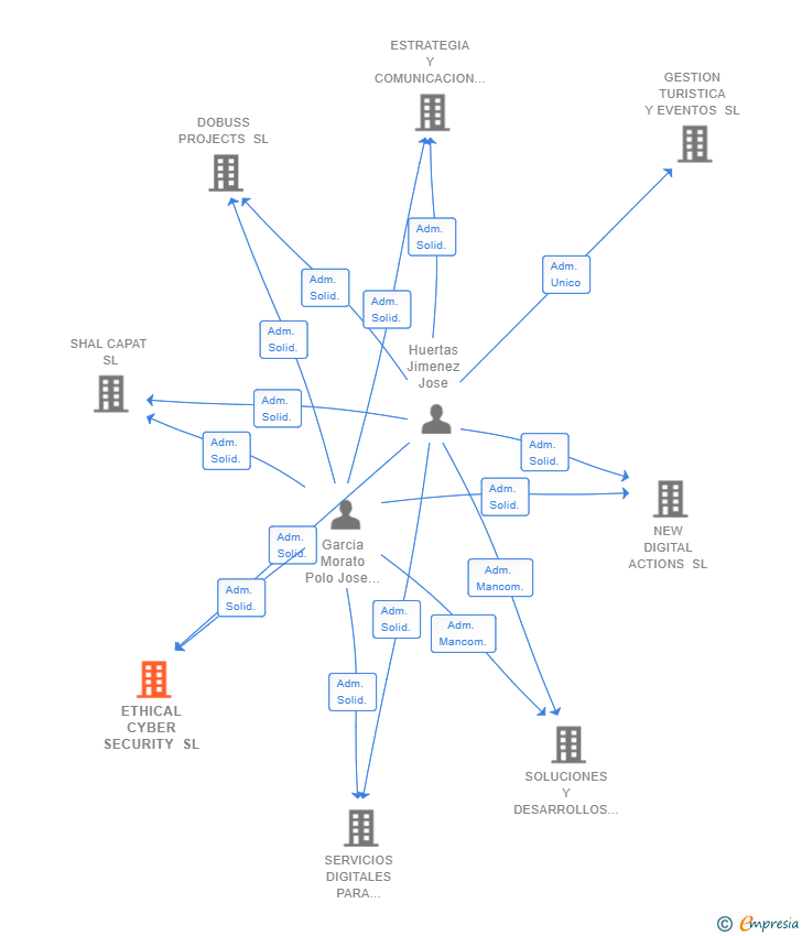 Vinculaciones societarias de ETHICAL CYBER SECURITY SL