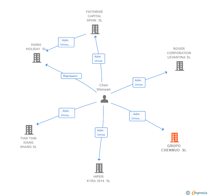 Vinculaciones societarias de GRUPO CHENNUO SL