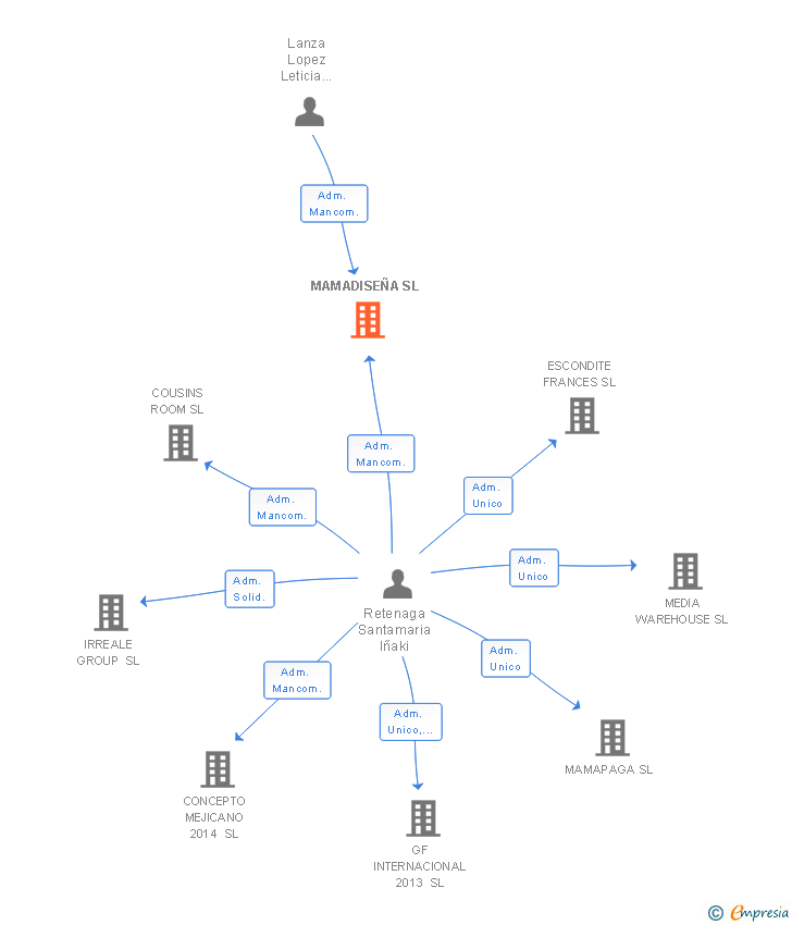 Vinculaciones societarias de MAMADISEÑA SL