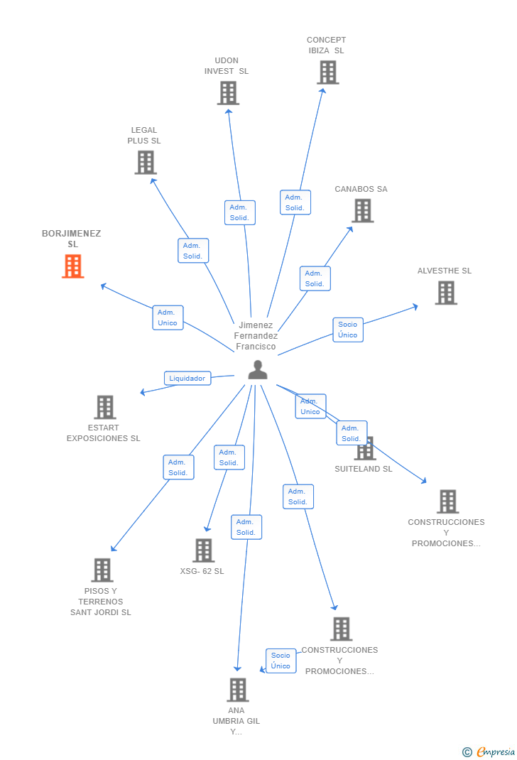 Vinculaciones societarias de BORJIMENEZ SL
