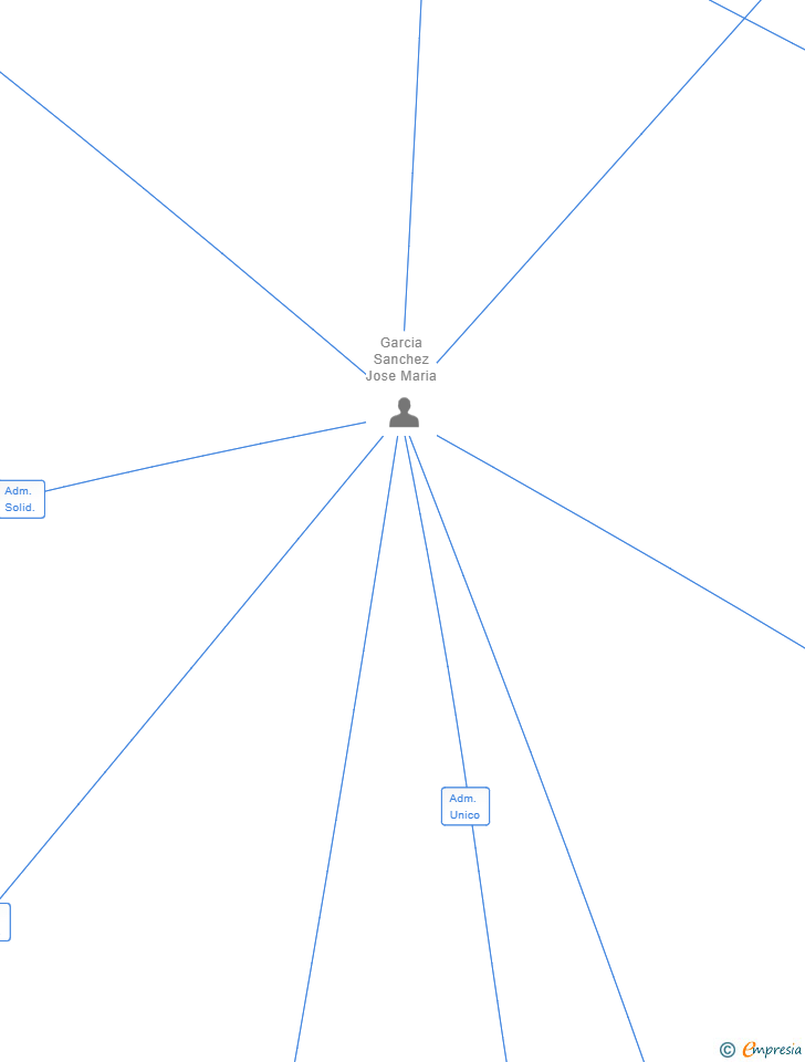 Vinculaciones societarias de GARCIA SANCHEZ Y PLAZA GOMEZ SCIV