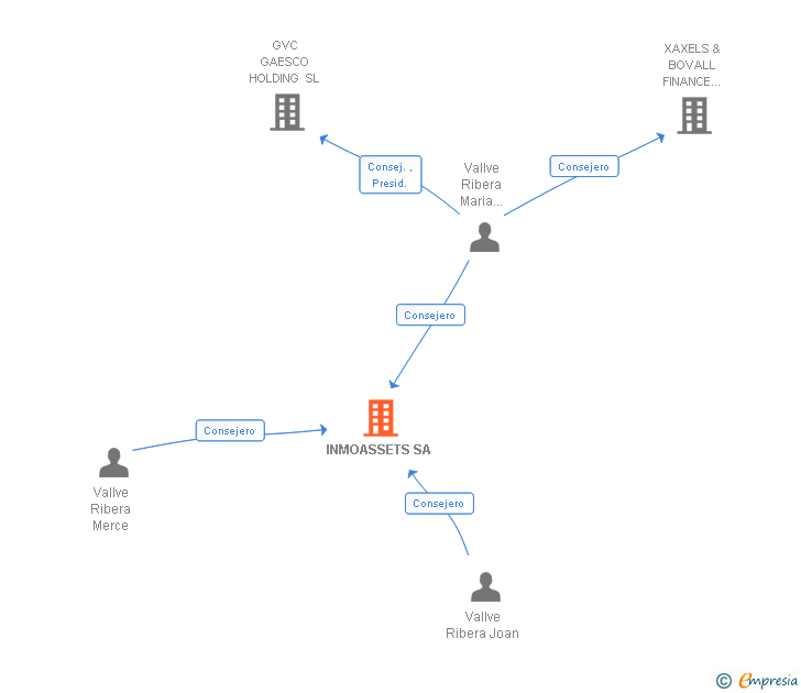 Vinculaciones societarias de INMOASSETS SA