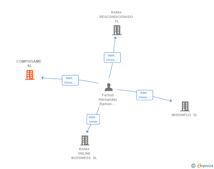 Vinculaciones societarias de COMPUGAME SL