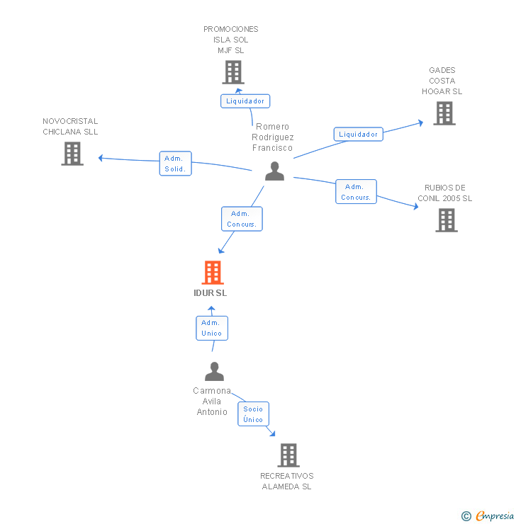 Vinculaciones societarias de IDUR SL