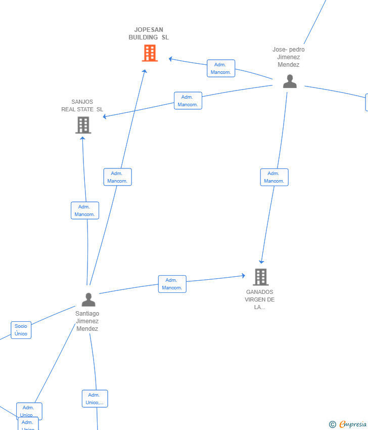 Vinculaciones societarias de JOPESAN BUILDING SL