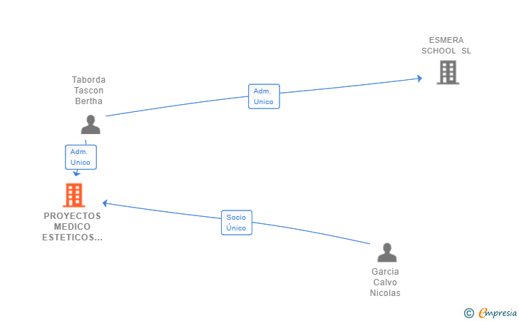 Vinculaciones societarias de PROYECTOS MEDICO ESTETICOS SL