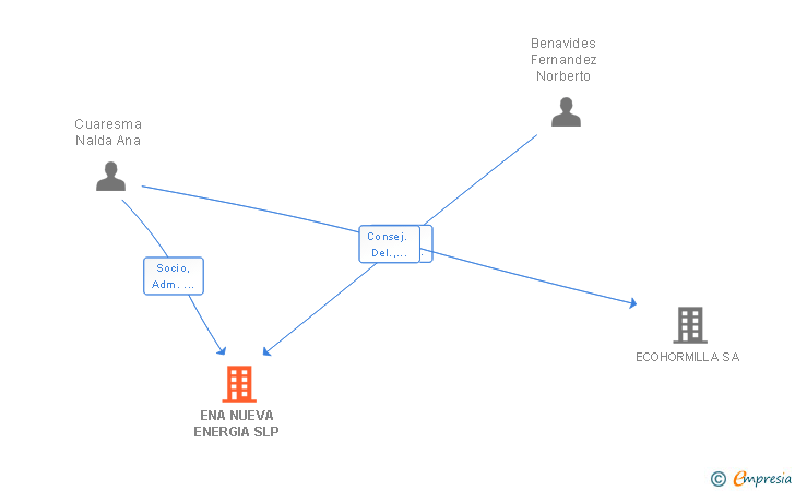 Vinculaciones societarias de ENA NUEVA ENERGIA SLP
