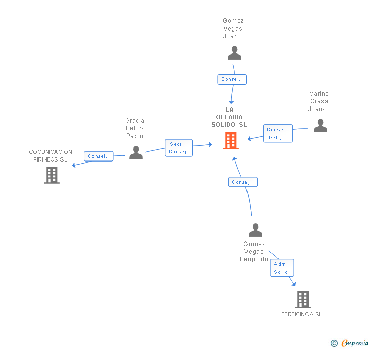 Vinculaciones societarias de LA OLEARIA SOLIDO SL