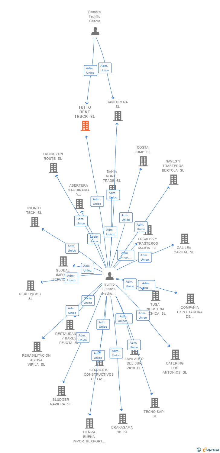 Vinculaciones societarias de TUTTO BENE TRUCK SL