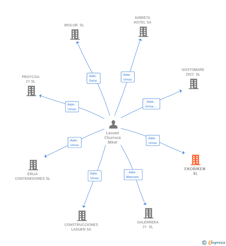 Vinculaciones societarias de EKOBIKEN SL