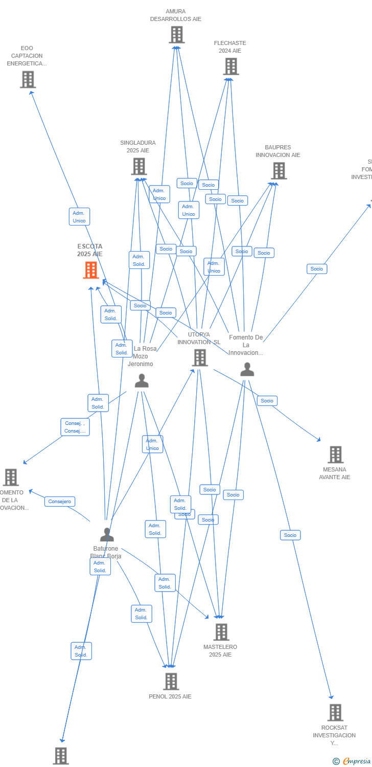 Vinculaciones societarias de ESCOTA 2025 AIE