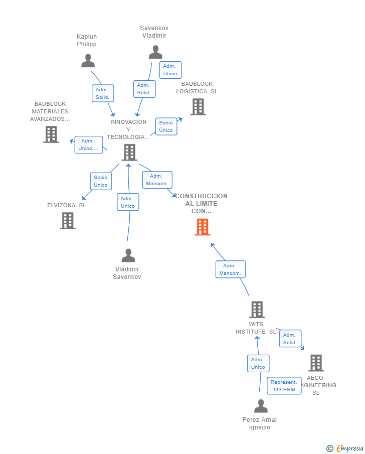 Vinculaciones societarias de CONSTRUCCION AL LIMITE CON MATERIALES AVANZADOS AIE