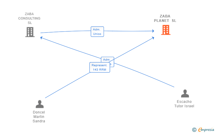 Vinculaciones societarias de ZABA PLANET SL