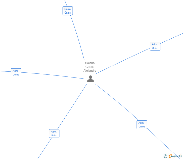 Vinculaciones societarias de MOVEOFLEET SL