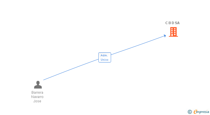 Vinculaciones societarias de C B D SA