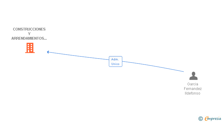 Vinculaciones societarias de CONSTRUCCIONES Y ARRENDAMIENTOS GARCIA REYES SL