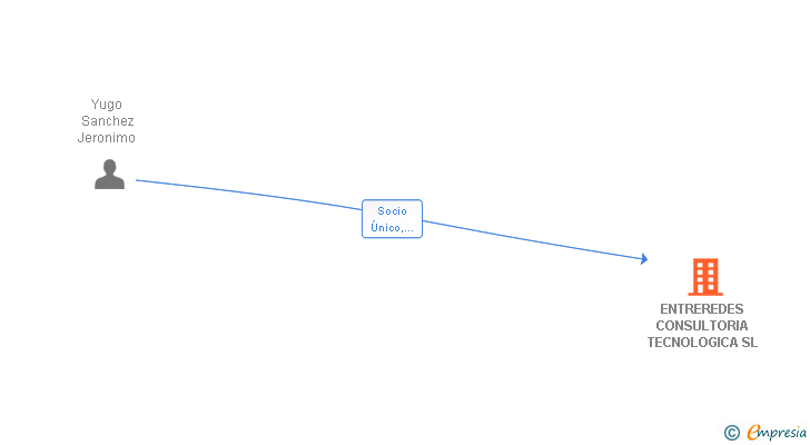 Vinculaciones societarias de ENTREREDES CONSULTORIA TECNOLOGICA SL