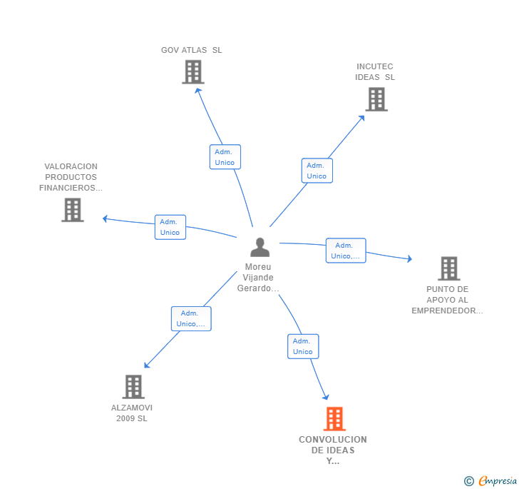 Vinculaciones societarias de CONVOLUCION DE IDEAS Y PROYECTOS SRL