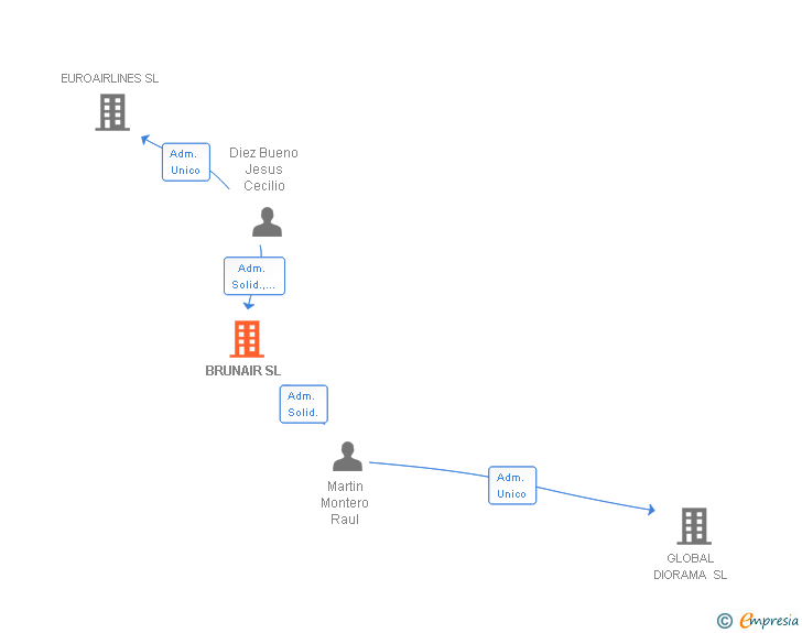 Vinculaciones societarias de BRUNAIR SL