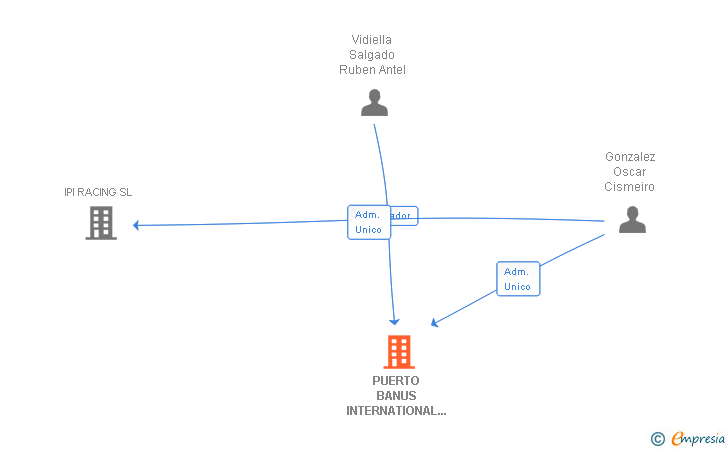 Vinculaciones societarias de PUERTO BANUS INTERNATIONAL CONSULTING SL