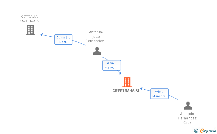 Vinculaciones societarias de CIFERTRANS SL