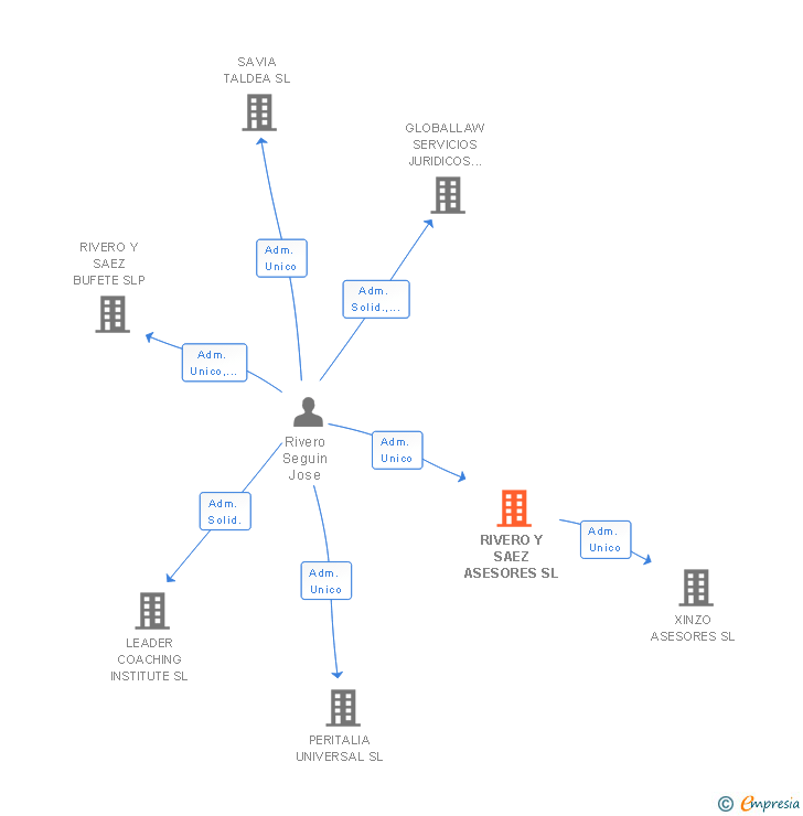Vinculaciones societarias de RIVERO Y SAEZ ASESORES SL
