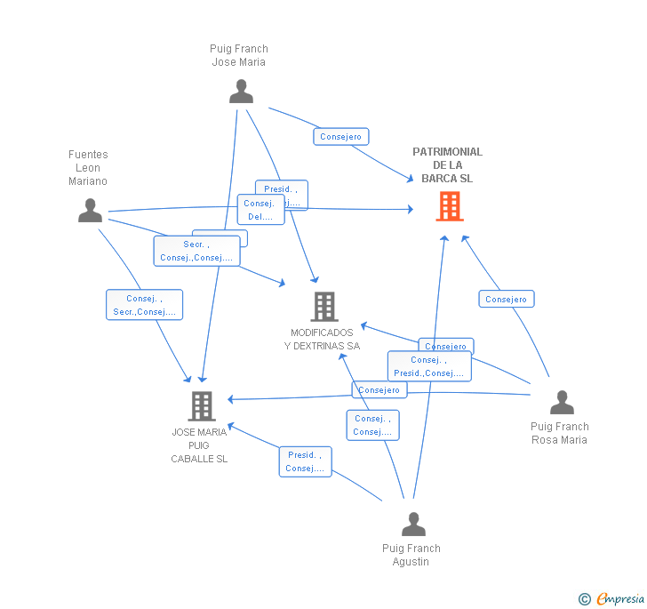 Vinculaciones societarias de PATRIMONIAL DE LA BARCA SL
