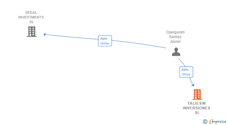 Vinculaciones societarias de TALIESIN INVERSIONES SL