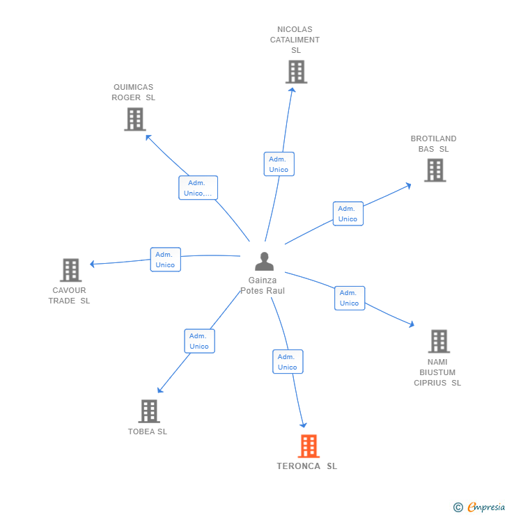 Vinculaciones societarias de TERONCA SL