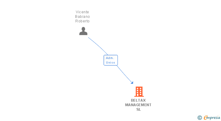 Vinculaciones societarias de BELTAX MANAGEMENT SL