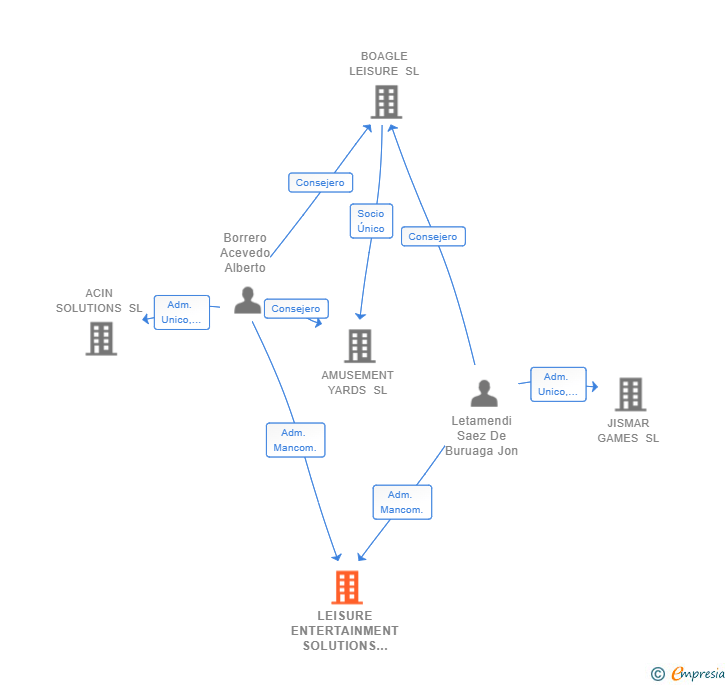 Vinculaciones societarias de LEISURE ENTERTAINMENT SOLUTIONS SL