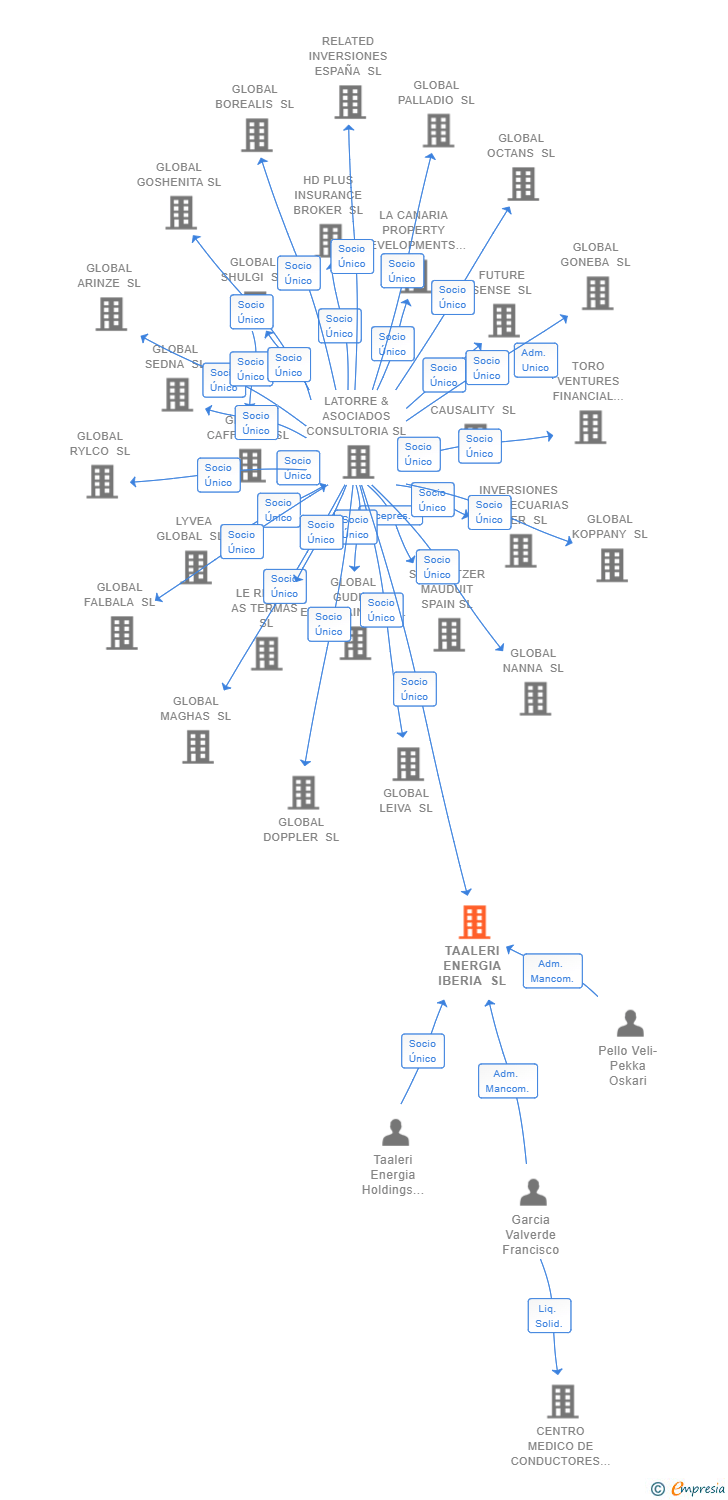 Vinculaciones societarias de TAALERI ENERGIA IBERIA SL
