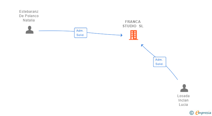 Vinculaciones societarias de FRANCA STUDIO SL