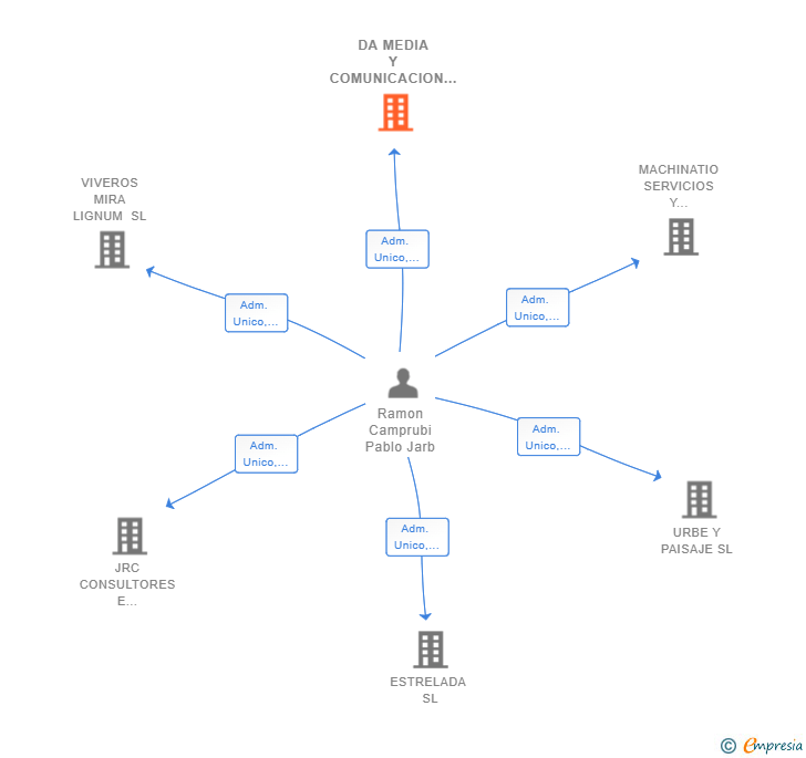 Vinculaciones societarias de DA MEDIA Y COMUNICACION SL
