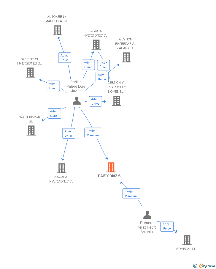 Vinculaciones societarias de PAIZ Y DIAZ SL