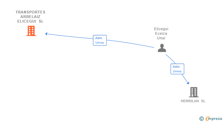 Vinculaciones societarias de TRANSPORTES ARBELAIZ ELICEGUI SL