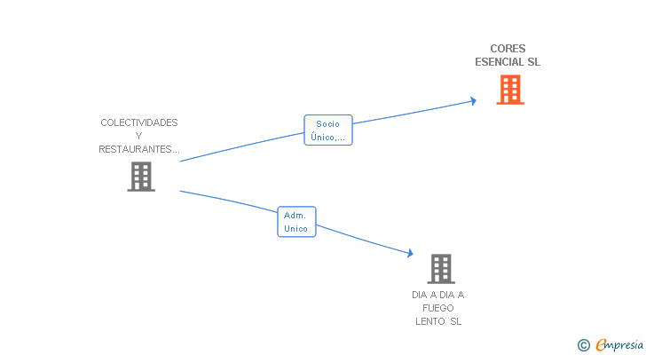 Vinculaciones societarias de CORES ESENCIAL SL