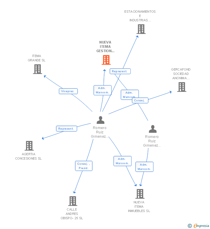 Vinculaciones societarias de NUEVA ITEMA GESTION FINANCIERA SL