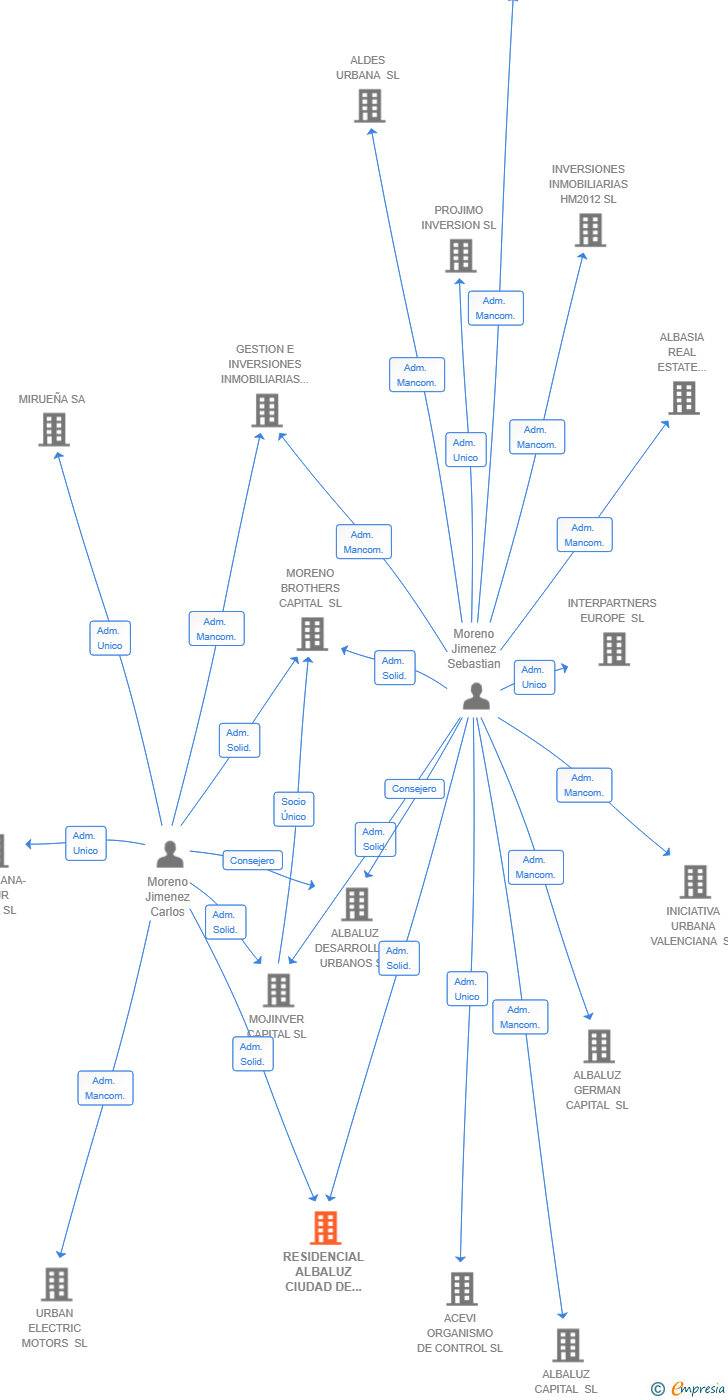 Vinculaciones societarias de RESIDENCIAL ALBALUZ CIUDAD DE LA JUSTICIA 1.1 SL