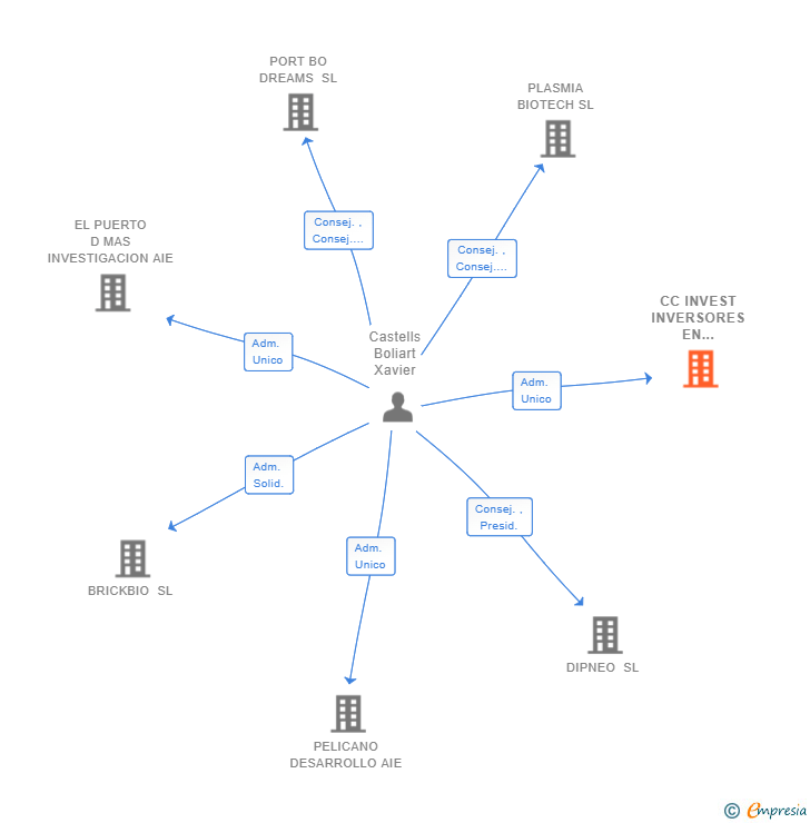 Vinculaciones societarias de CC INVEST INVERSORES EN CROWDFUNDING SL