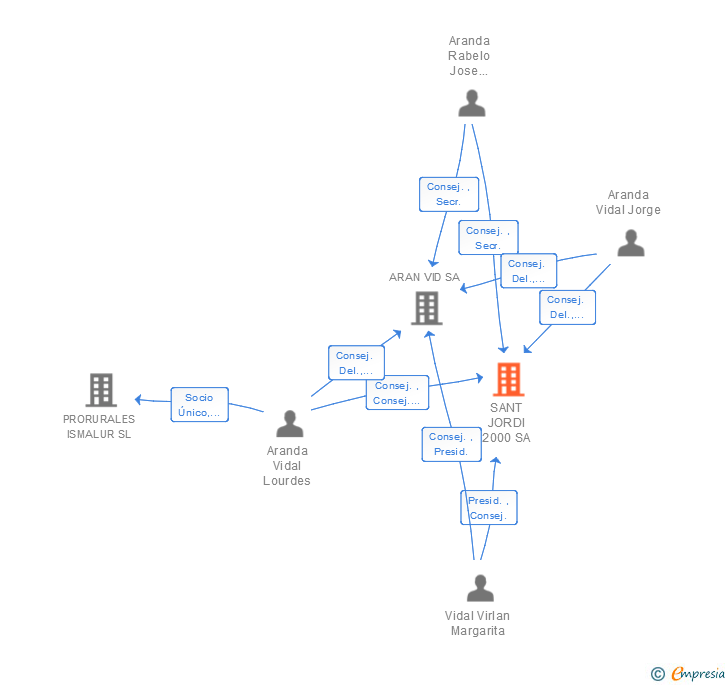 Vinculaciones societarias de SANT JORDI 2000 SA
