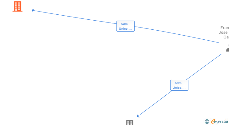 Vinculaciones societarias de ATC 3.0 SISTEMAS INTEGRALES PARA HORMIGON SL