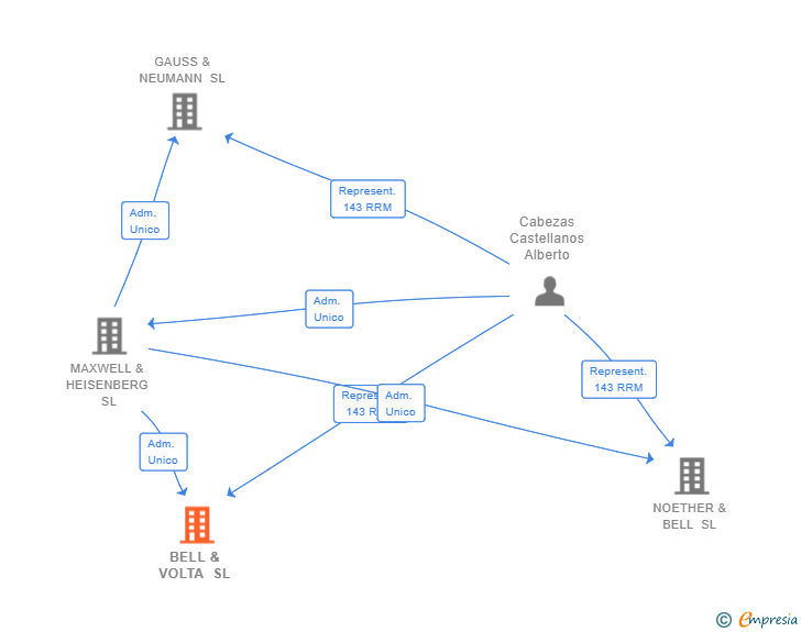 Vinculaciones societarias de BELL & VOLTA SL