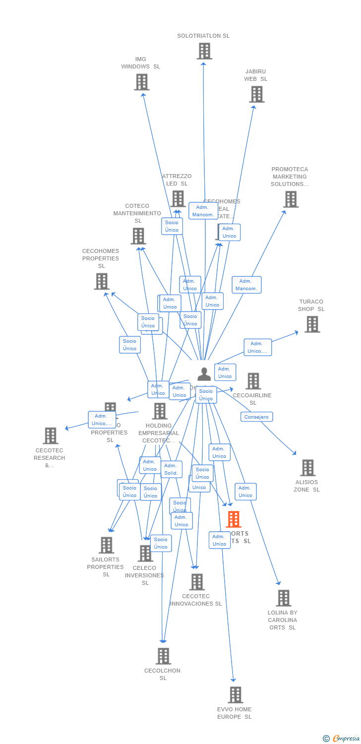 Vinculaciones societarias de SAILORTS ASSETS SL
