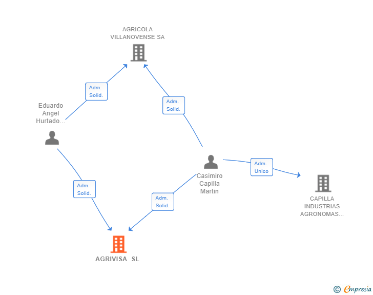 Vinculaciones societarias de AGRIVISA SL