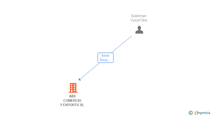 Vinculaciones societarias de AIDI COMERCIO Y EXPORTS SL