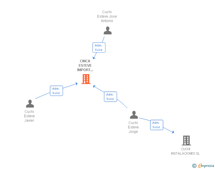 Vinculaciones societarias de CINCA ESTEVE IMPORT EXPORT SL
