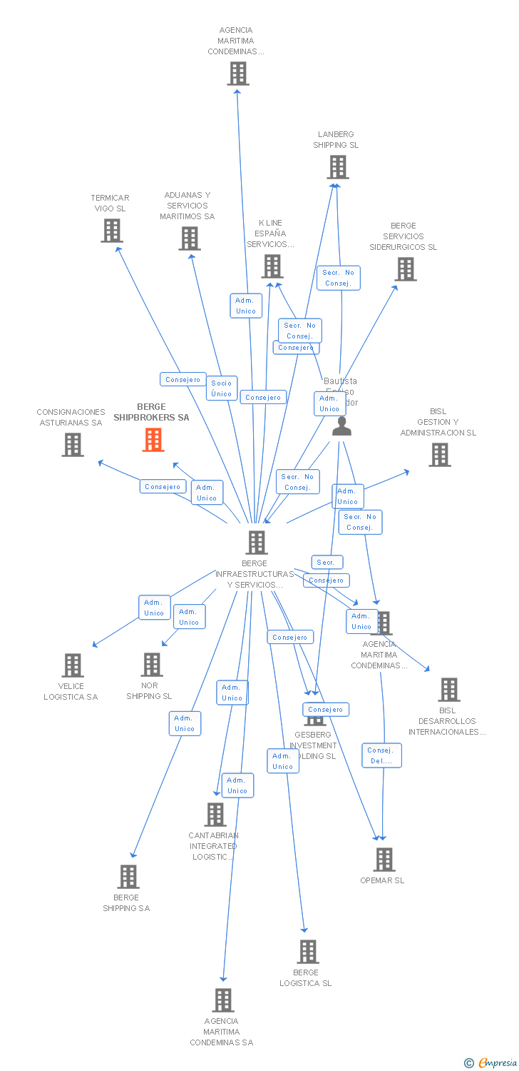 Vinculaciones societarias de BERGE SHIPBROKERS SA